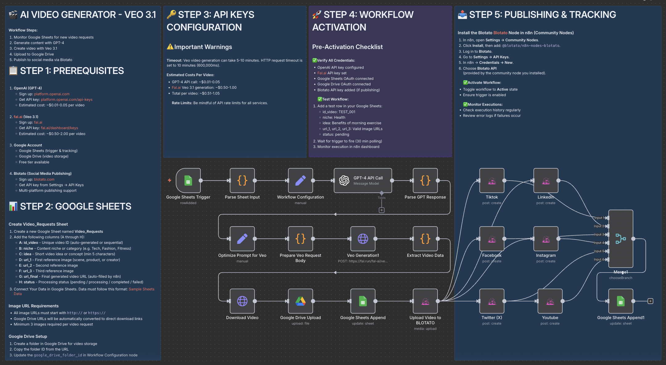 Workflow Overview