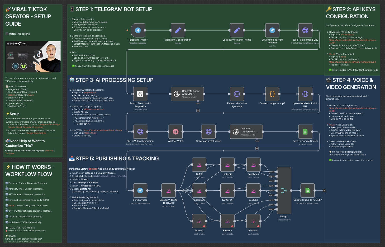 Workflow Overview